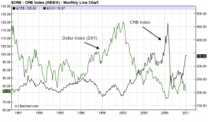 Fig 1: CRB Index vs. U.S. Dollar Index