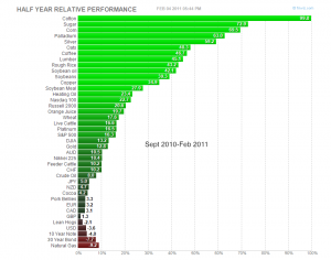 Fig 5: Commodities Futures Price Performance Sept'10-Feb'11