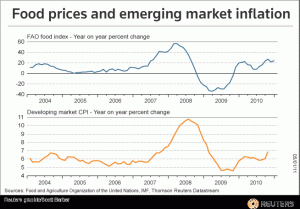 Fig 7: Food Prices and Emerging Market Inflation