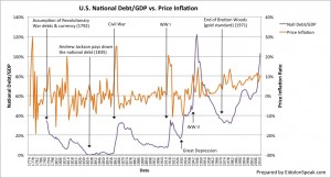 Fig. 2: U.S. National Debt vs. Price Inflation