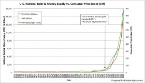 Fig. 3: U.S. National Debt & Money Supply vs. CPI