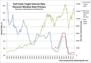 Fig. 1: Historical target Federal Funds interest rate and Discount Window rate to primary borrowers