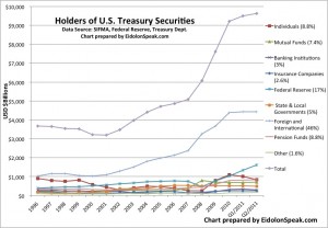Fig. 4: Holders of U.S. Treasury securities