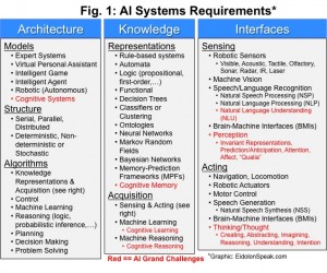 Fig. 1: AI Systems Requirements