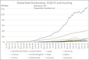 Fig. 1: Global Debt Outstanding: $126T and Counting
