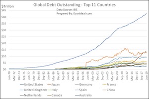 Fig. 2: Global Debt Outstanding: Top 11 Countries
