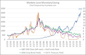 Fig. 3: Markets Love Monetary Easing